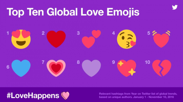 Twitter的十大全球爱Emojis,包括面对心形的眼睛和红色的心Emojis,和标签会发生爱情。